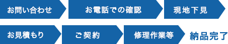 お問い合わせ お電話での確認 現地下見 お見積もり ご契約 修理作業等 納品完了