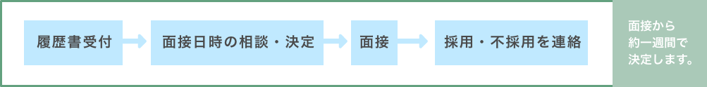 履歴書受付、面接日時の相談・決定、面接、採用・不採用を連絡