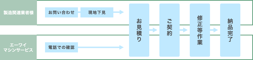 製造関連業者様 お問い合わせ 現地下見 エーワイ マシンサービス 電話での確認 お見積り> ご契約 修正等作業 納品完了